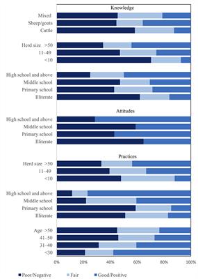 Assessment of Knowledge, Attitudes and Practices Relating to Parasitic Diseases and Anthelmintic Resistance Among Livestock Farmers in Hamedan, Iran